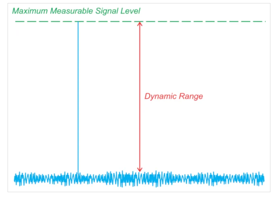 如何估計和提高矢量網絡分析儀的動態範圍