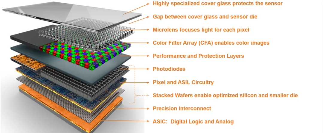 為機器視覺係統選擇圖像傳感器，繞不開這三大關鍵考慮因素