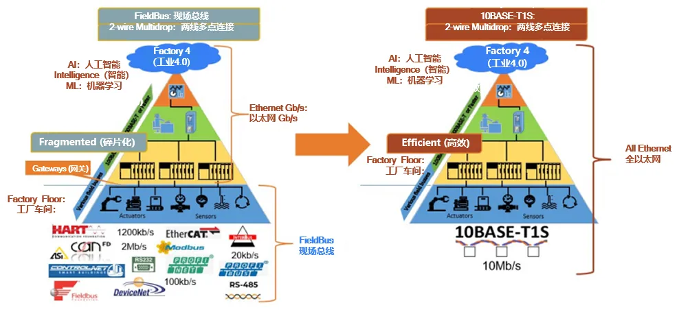 10BASE-T1S如何推動工業與汽車革新？