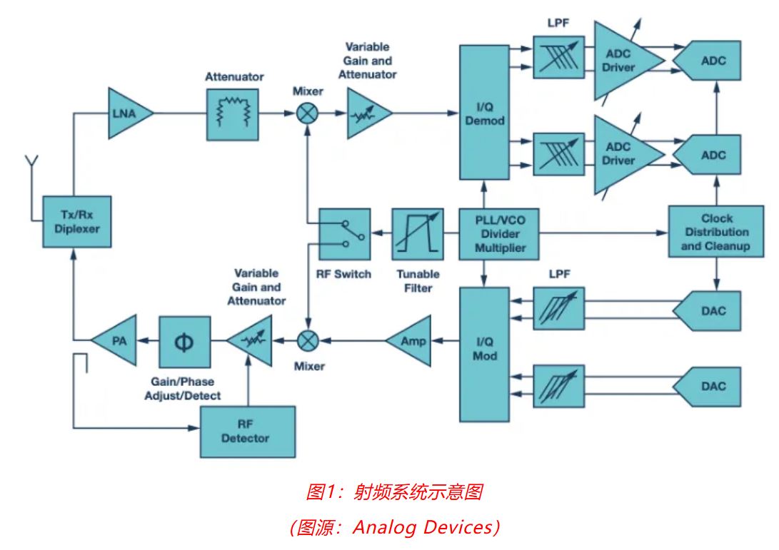 射頻開發挑戰重重？ADI一站式方案助你輕鬆應對！