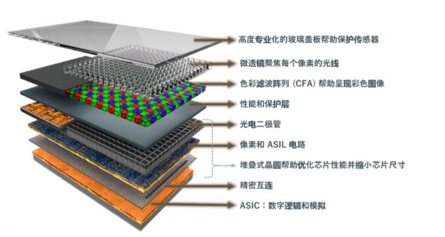 圖像傳感器選擇標準多？成像性能必須排第一