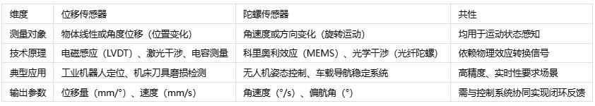 空間感知雙雄對決：位移的微米級追蹤 vs 陀螺的毫弧度角速度比拚