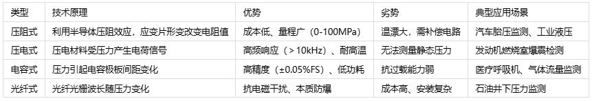 壓力傳感器主要應用場景、分類與技術解析