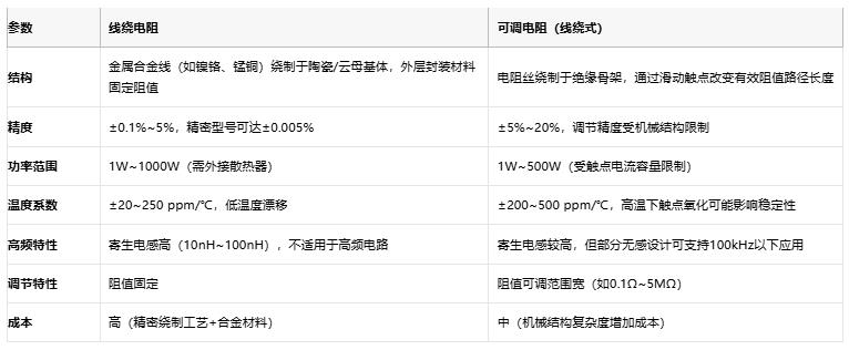 線繞電阻與可調電阻技術對比及選型指南