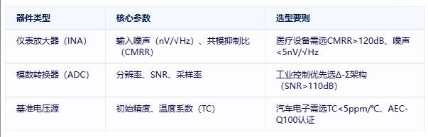 精密信號鏈技術解析：從原理到高精度係統設計