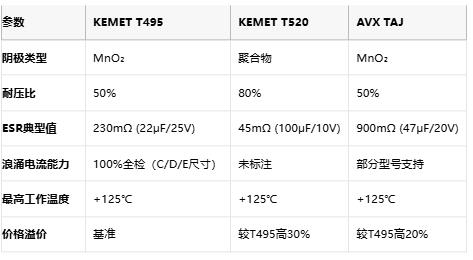 KEMET T495/T520 vs AVX TAJ鉭電容深度對比：如何選擇更適合你的設計？