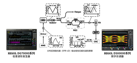 精準控頻，極致線性——RIGOL DG70000助力重點實驗室激光測試升級