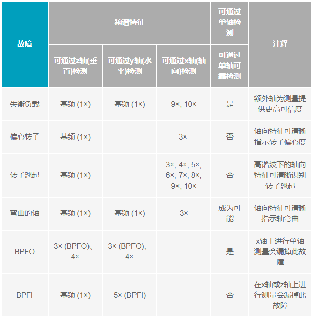 如何設計便於部署的10BASE-T1L單對以太網狀態監測振動傳感器