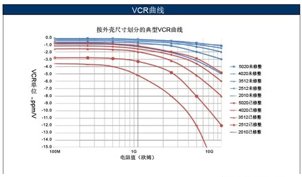 如何消除VCR電阻電壓係數影響？