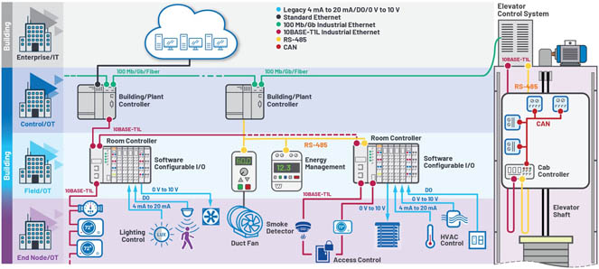 新的10BASE-T1L標準有哪些變化？
