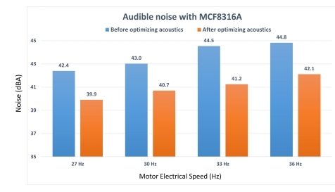 如何在實時電機控製係統中實現高效、可靠且準確的驅動
