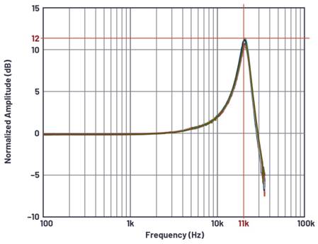 如何構建基於MEMS的解決方案用於狀態監測中的振動檢測