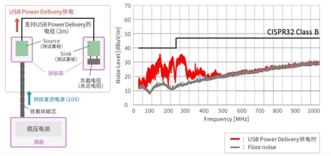 如何應對USB大功率充電器DC-DC轉換器的開關噪聲？