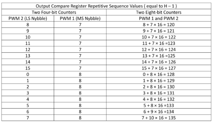 加倍並減輕 PWM 的濾波要求