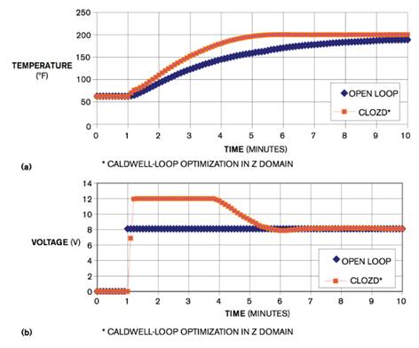 數字控製器補償模擬控製器