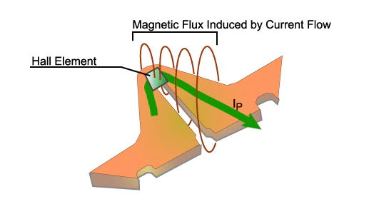 電流傳感器磁場幹擾管理