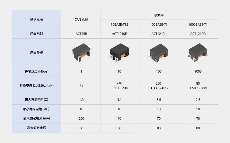 車載網絡中噪音抑製的關鍵