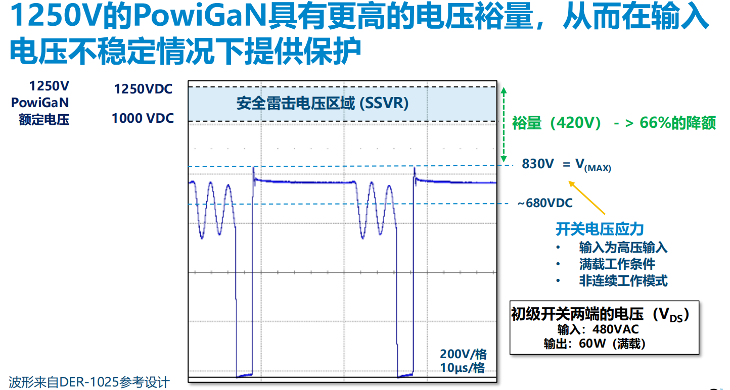 氮化镓取代碳化矽，從PI開始？