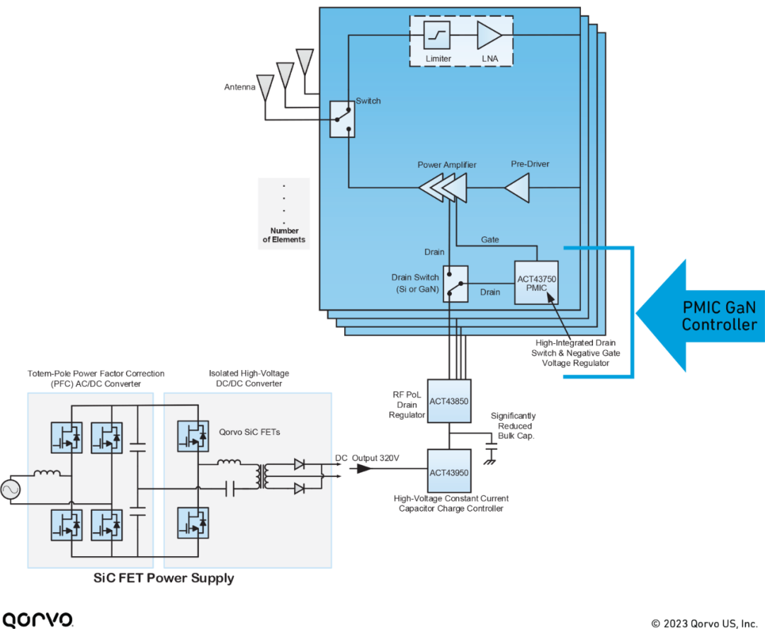 麵向GaN功率放大器的電源解決方案