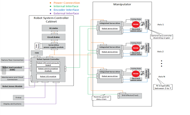 MCU 如何在機器人電機控製設計中提高係統性