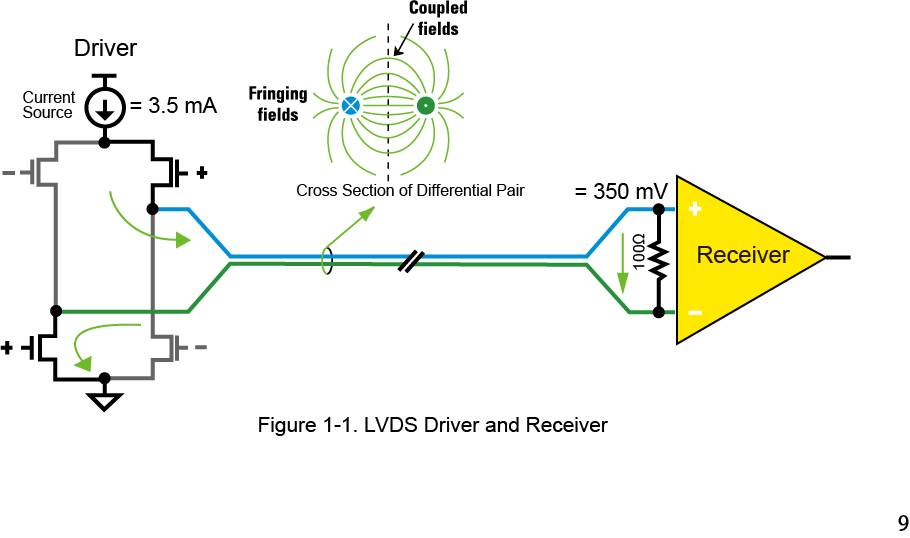【做信號鏈，你需要了解的高速信號知識（一）】為什麼要使用LVDS或JESD204B標準？
