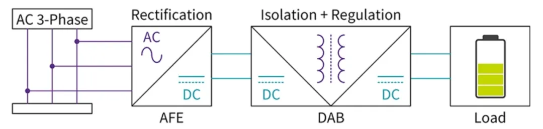 電動汽車快速充電係統隔離式 DC/DC 轉換器的效率最大化