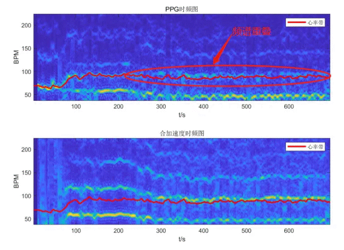 基於大數據與深度學習的穿戴式運動心率算法