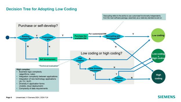 借力 Mendix 低代碼，加速博世汽車電子數字化轉型