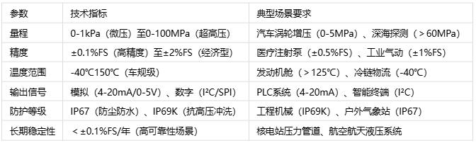 壓力傳感器主要應用場景、分類與技術解析