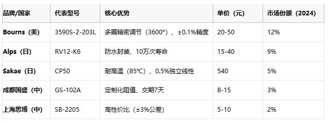 線繞電位器技術解析：原理、應用與選型策略
