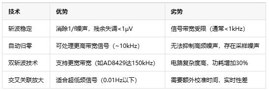 儀表放大器的斬波穩定技術原理