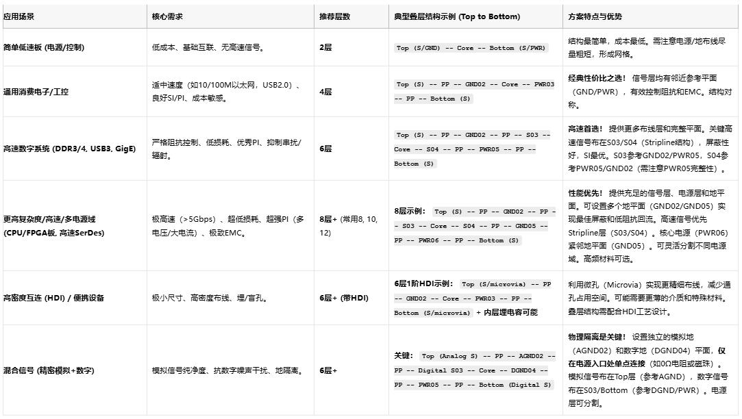 高速電路穩不穩？關鍵藏在PCB疊層設計的“地層密碼”裏