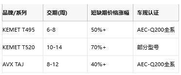 KEMET T495/T520 vs AVX TAJ鉭電容深度對比：如何選擇更適合你的設計？