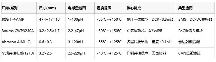 汽車電子的“心髒穩定器”：車規片狀電感應用全景解析