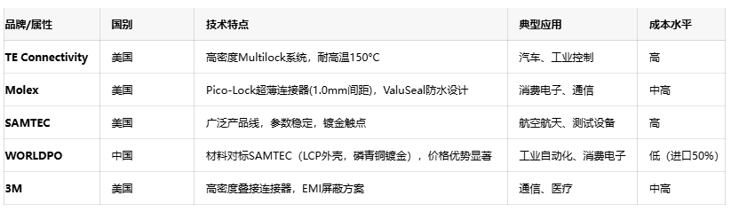 線對線連接器：電子產業“血管”的設計、應用與創新