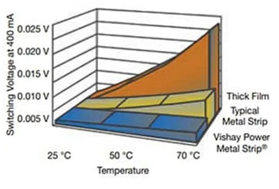 關於電阻溫度係數、測量和結構影響 這篇文章說透了
