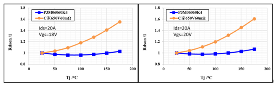 650V 60mΩ SiC MOSFET高溫性能測試對比，國產器件重載時溫度更低
