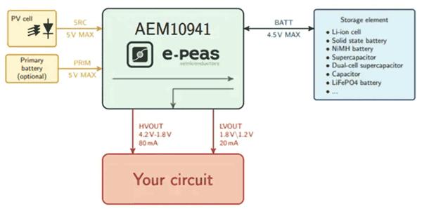 如何通過能量收集技術延長無線傳感器節點的電池續航？