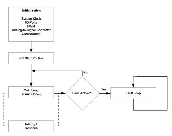 如何使用數字信號控製器構建更好的汽車和電動汽車係統