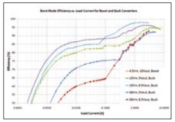 汽車啟動/停止電子係統中的DC/DC控製器