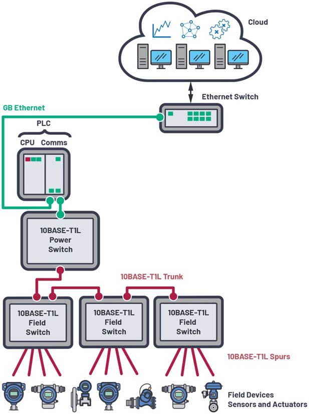新的10BASE-T1L標準有哪些變化？