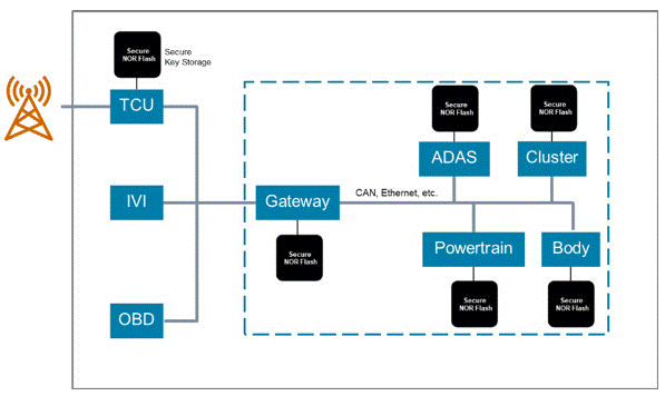 麵向下一代汽車和工業應用的安全閃存