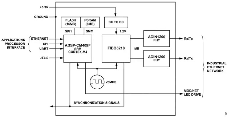 如何快速、經濟地將工業以太網添加到工業 4．0 設備中