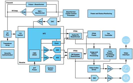 正確的電源穩壓器能最大限度地減少直流電軌噪聲並提高超聲圖像的質量