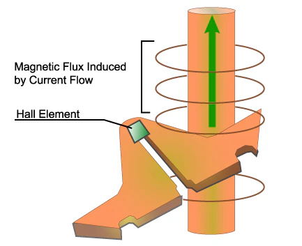 電流傳感器磁場幹擾管理