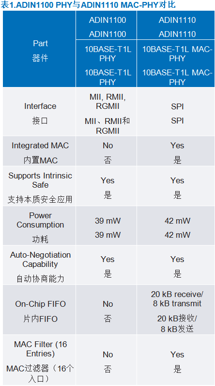 10BASE-T1L MAC-PHY如何簡化低功耗處理器以太網連接