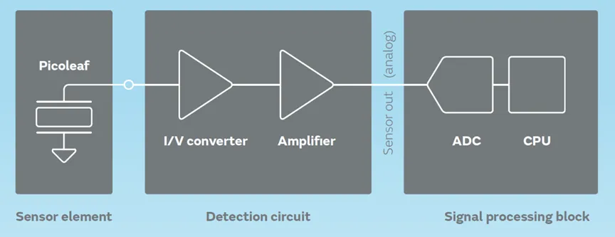 壓電薄膜傳感器與傾斜傳感器提供靈敏的控製能力