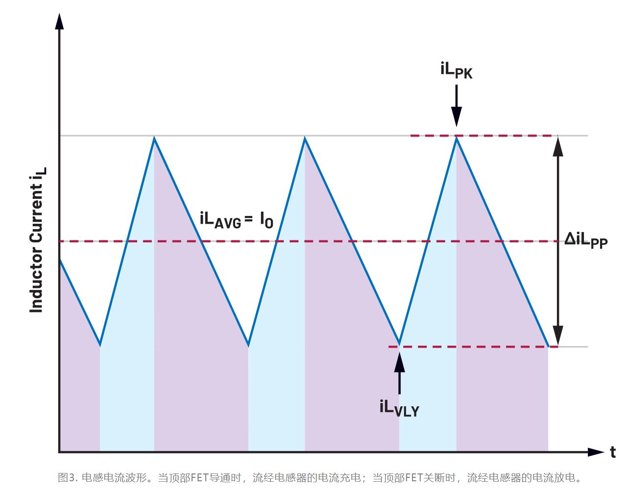 為什麼我的電源會出現振鈴和過熱？