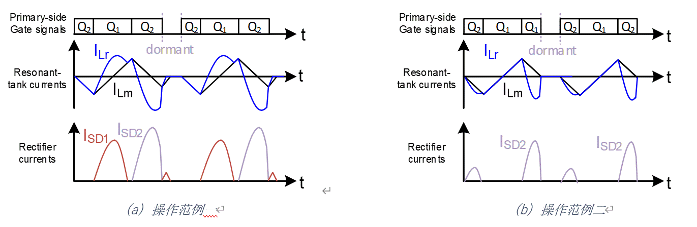 增進LLC電源轉換器同步整流與輕載控製模式兼容性的參數選擇策略