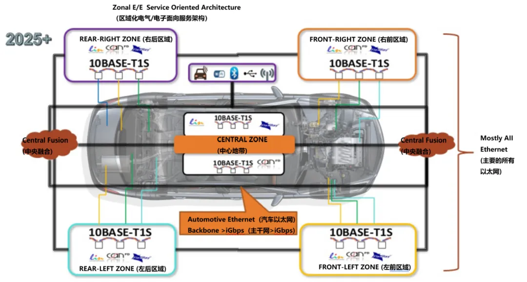 10BASE-T1S如何推動工業與汽車革新？